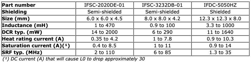 Vishay Intertechnology Launches Shielded IFDC and Semi-Shielded IFSC Ferrite Inductors in New Case Sizes